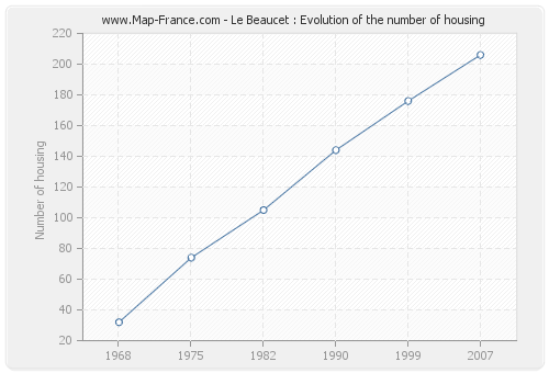 Le Beaucet : Evolution of the number of housing